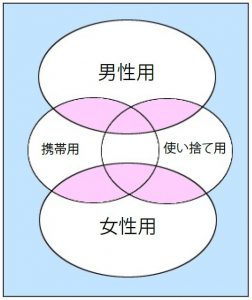 MECE漏れも重複もある状態